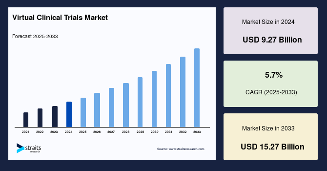 Virtual Clinical Trials Market: Trends Driving Innovation in Drug Development