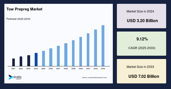 Advancing Composites: Insights into the Tow Prepreg Market